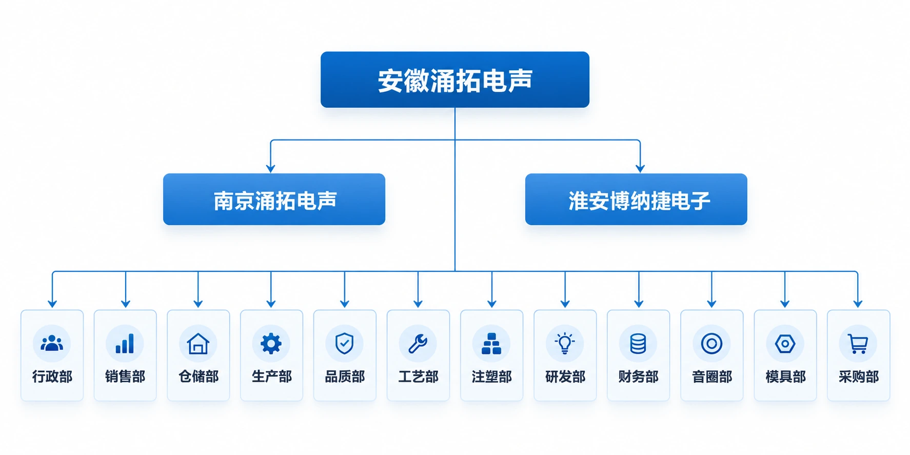 安徽涌拓电声企业架构图,包含南京涌拓电声、淮安博纳捷电子及十二个职能部门